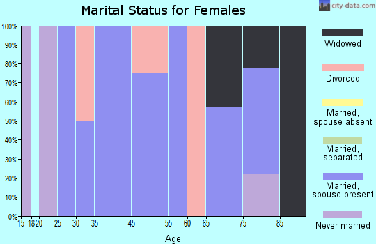 Bynum marital status for females
