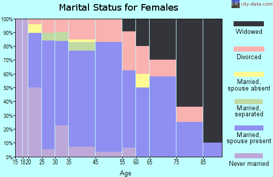 Caddo Mills marital status for females