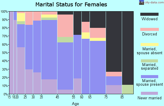Caldwell marital status for females