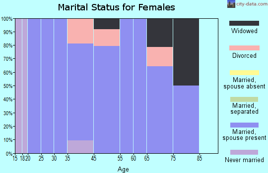 Callisburg marital status for females