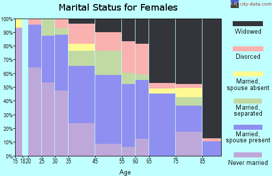 Calvert marital status for females