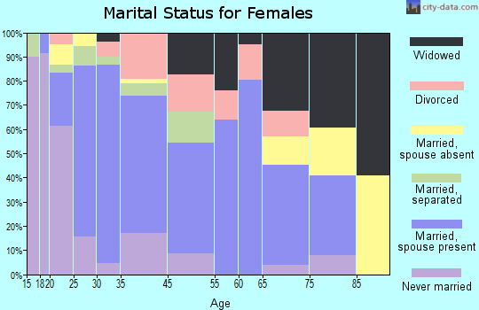 Cameron marital status for females