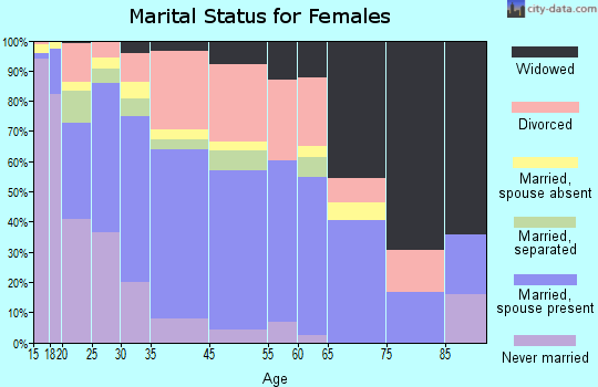 Linda marital status for females