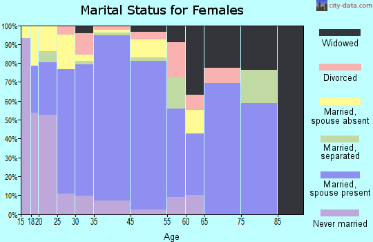 Cameron Park marital status for females