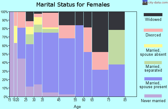 Camp Swift marital status for females