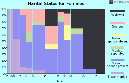 Camp Wood marital status for females