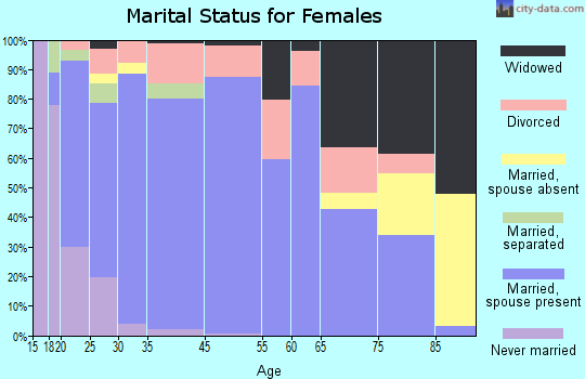 Canadian marital status for females
