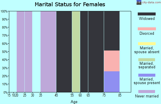 Caney City marital status for females