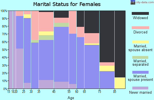 Canton marital status for females