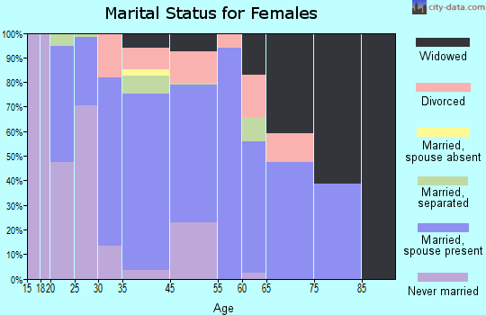 Canutillo marital status for females