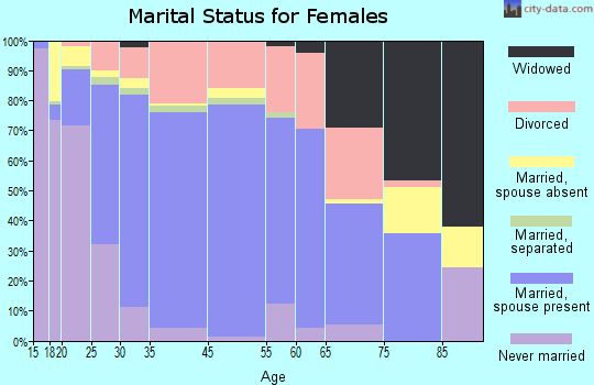 Canyon marital status for females