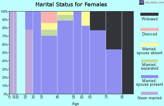 Linden marital status for females