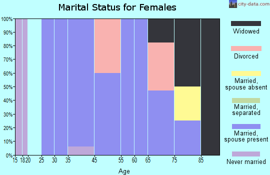 Carmine marital status for females