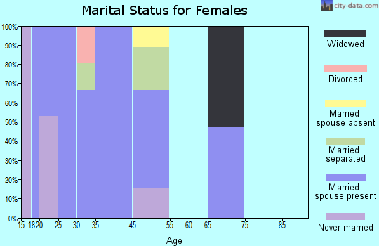 Carrizo Hill marital status for females