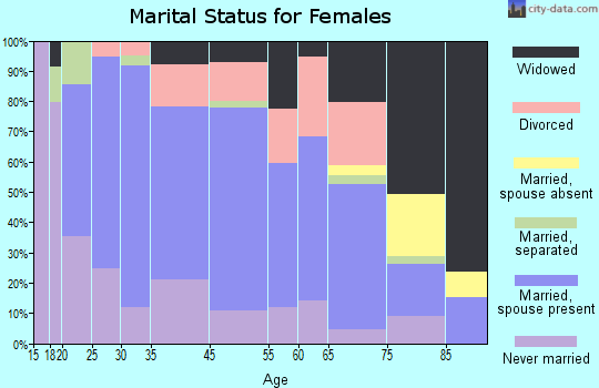 Carrizo Springs marital status for females