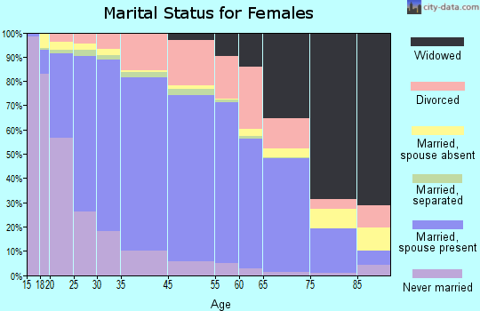Carrollton marital status for females