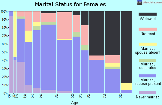 Carthage marital status for females