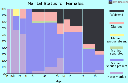 Castle Hills marital status for females