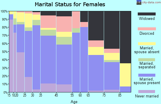 Lindsay marital status for females