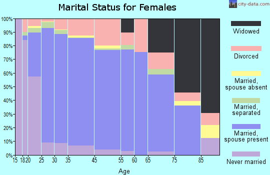 Cedar Park marital status for females