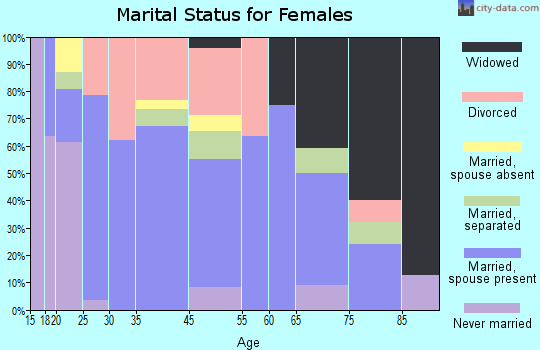 Celeste marital status for females