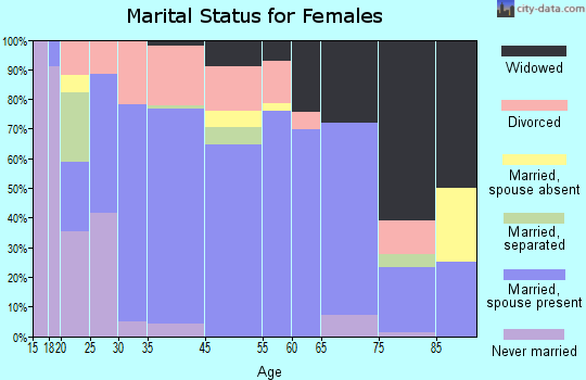 Celina marital status for females