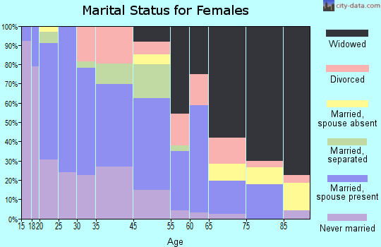 Center marital status for females