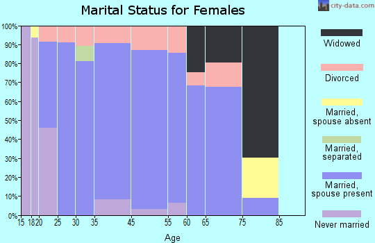 Central Gardens marital status for females