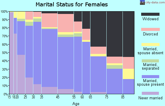 Channelview marital status for females