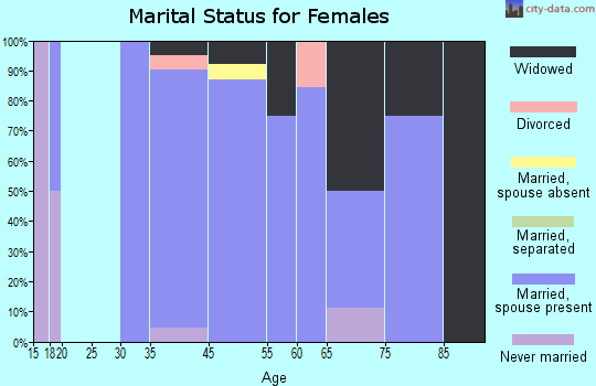 Channing marital status for females