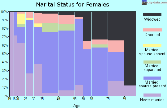 Charlotte marital status for females