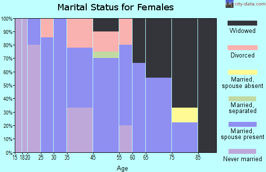 Chester marital status for females
