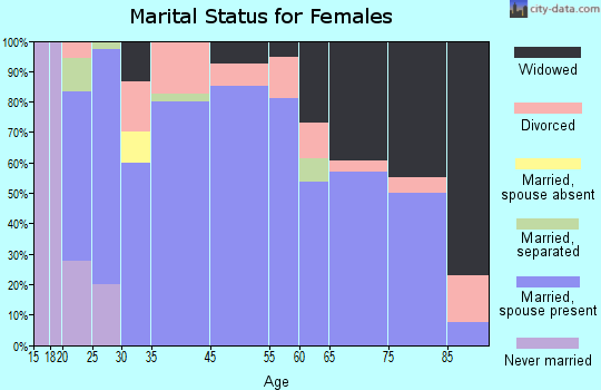 Chico marital status for females