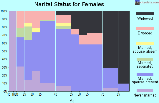 Childress marital status for females