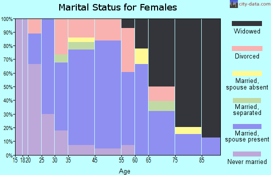 Chillicothe marital status for females