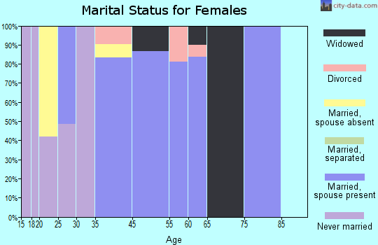 Littlerock marital status for females