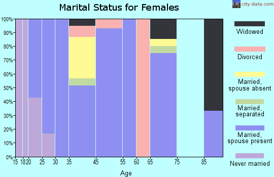Christine marital status for females