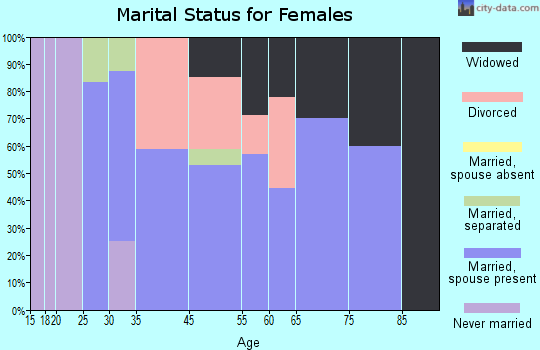 Christoval marital status for females