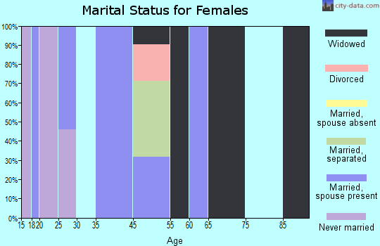 Chula Vista-River Spur marital status for females