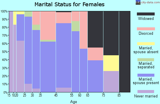 Cibolo marital status for females