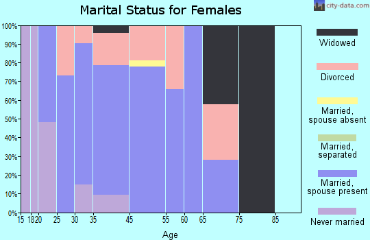 Circle D-KC Estates marital status for females