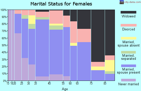 Cisco marital status for females