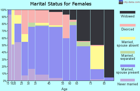 Clarendon marital status for females