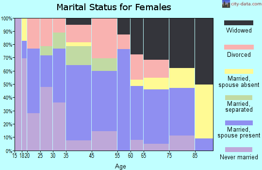 Clarksville marital status for females
