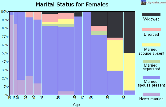 Claude marital status for females