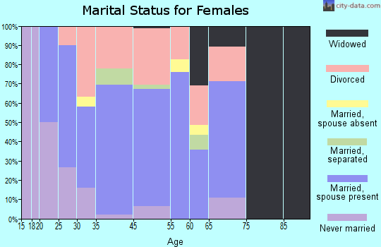 Clear Lake Shores marital status for females
