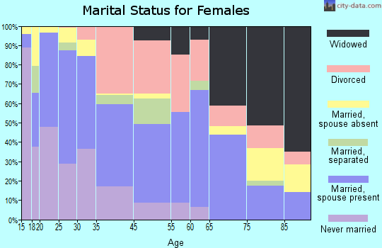 Cleveland marital status for females