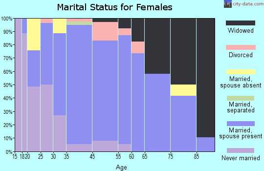 Clint marital status for females