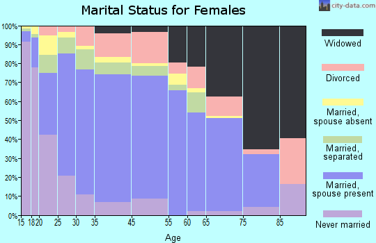 Cloverleaf marital status for females