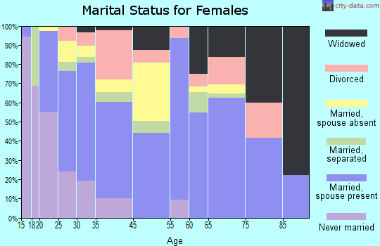 Live Oak marital status for females